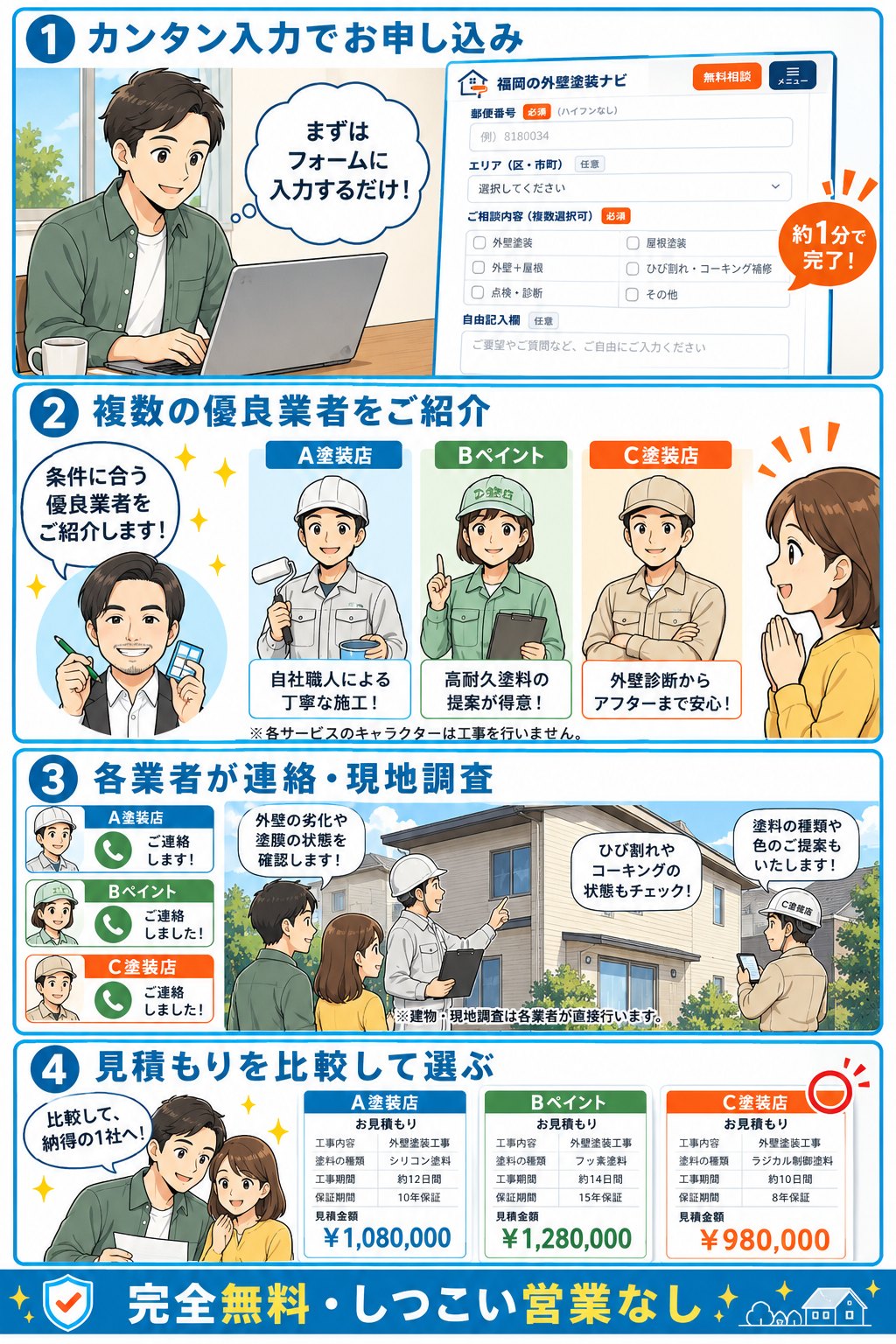 ご利用の流れ：1 カンタン入力でお申し込み、2 複数の優良業者をご紹介、3 各業者が連絡・現地調査、4 見積もりを比較して選ぶ。完全無料・しつこい営業なし